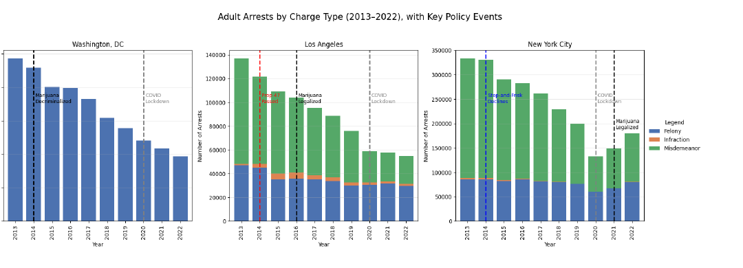 Three charts comparing adult arrests in Washington DC, Los Angeles, and New York City