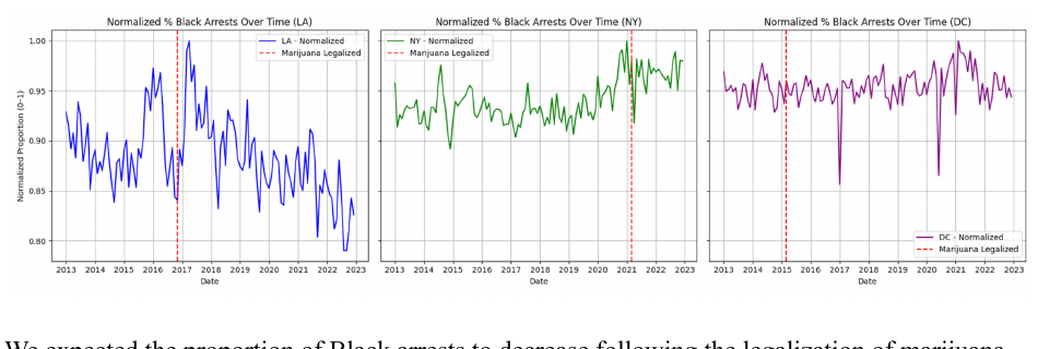 Line charts of normalized Black arrest proportions in Los Angeles, New York, and Washington DC around marijuana legalization