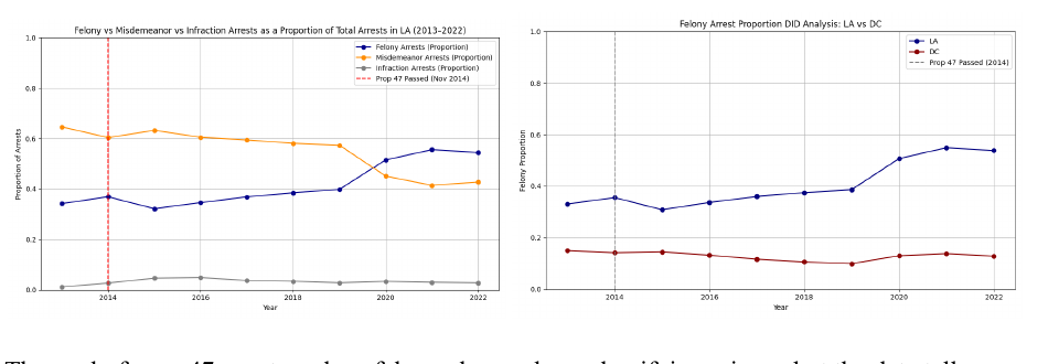 Two line charts comparing felony, misdemeanor, and infraction proportions before and after California Proposition 47