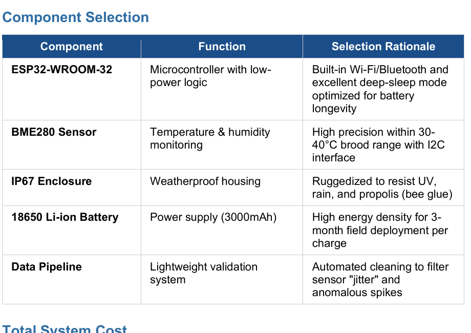 Smart Hive component selection table with ESP32, BME280, IP67 enclosure, battery, and data pipeline