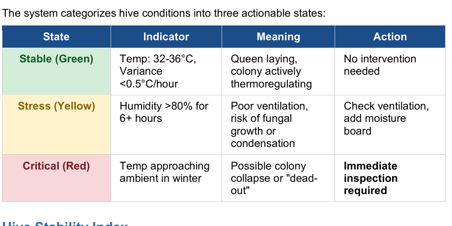 Smart Hive table translating environmental indicators into stable, stress, and critical actions