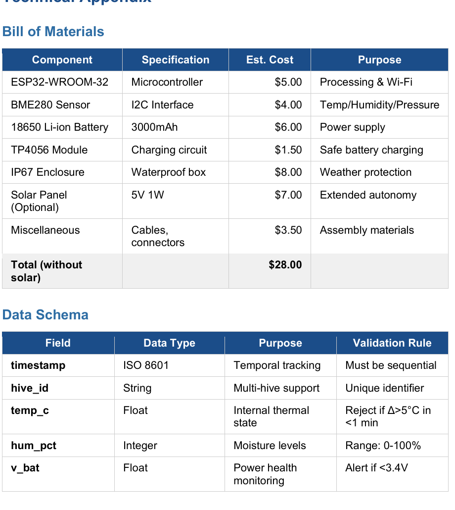 Smart Hive bill of materials and data schema excerpt
